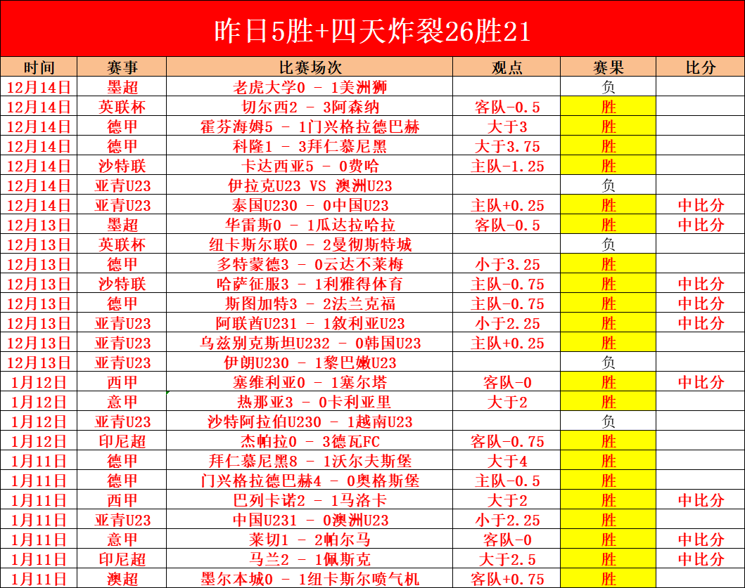 西甲霸主连,胜脚步不停,昨日再下一,凯发娱乐,凯发娱乐下载,凯发娱乐官网,凯发娱乐入口,凯发娱乐登录,凯发娱乐链接